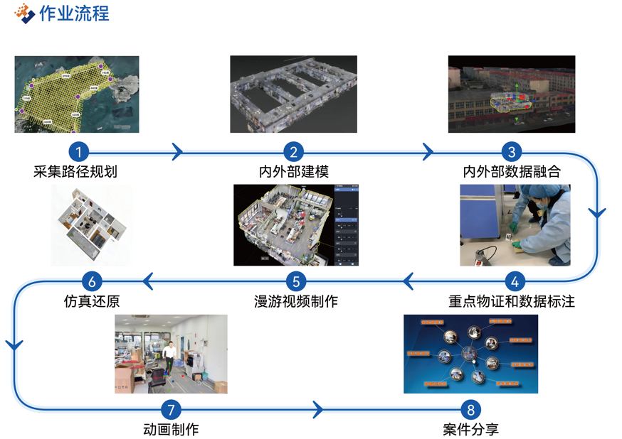 刑侦现场三维重建解决方案